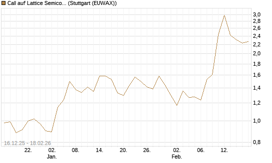 Call auf Lattice Semiconductor [J.P. Morgan Structured Products B.V.] Chart