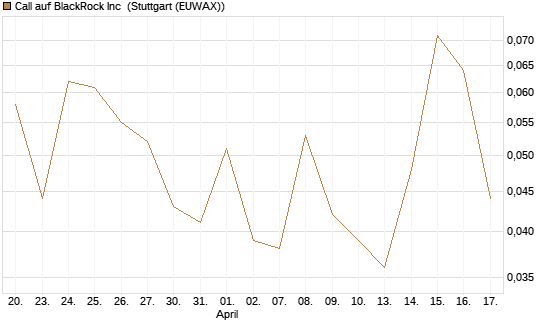 Call auf BlackRock Inc [J.P. Morgan Structured Products B.V.] Chart