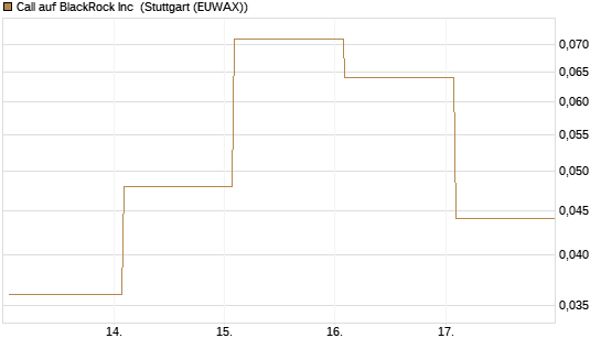 Call auf BlackRock Inc [J.P. Morgan Structured Products B.V.] Chart