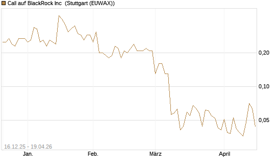 Call auf BlackRock Inc [J.P. Morgan Structured Products B.V.] Chart