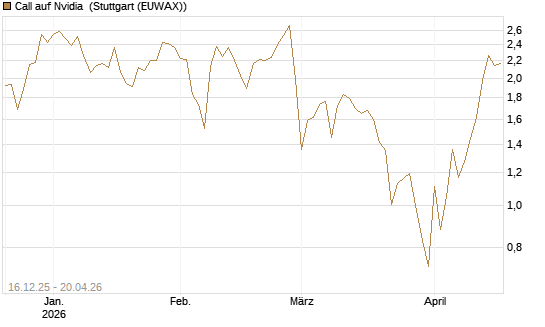 Call auf Nvidia [J.P. Morgan Structured Products B.V.] Chart