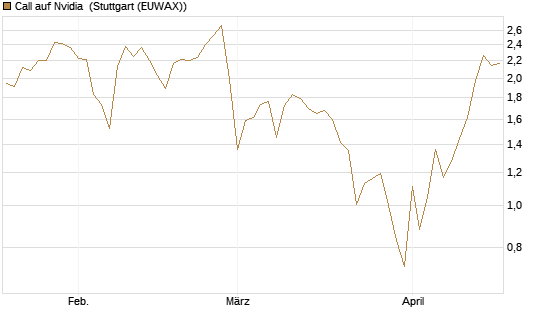 Call auf Nvidia [J.P. Morgan Structured Products B.V.] Chart