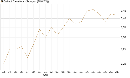 Call auf Carrefour [UniCredit Bank GmbH] Chart