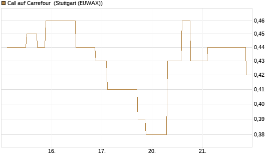 Call auf Carrefour [UniCredit Bank GmbH] Chart