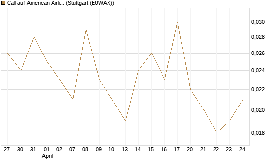Call auf American Airlines Group [UniCredit Bank GmbH] Chart