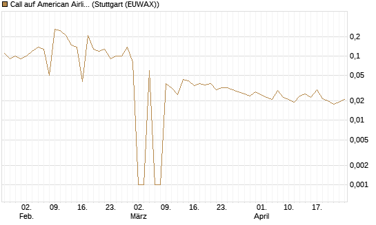 Call auf American Airlines Group [UniCredit Bank GmbH] Chart