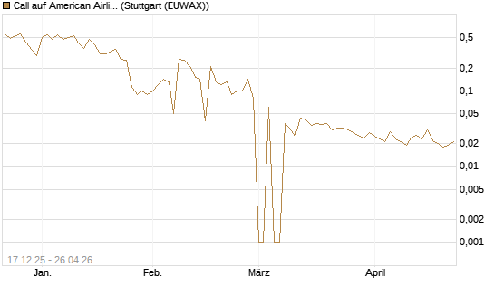 Call auf American Airlines Group [UniCredit Bank GmbH] Chart