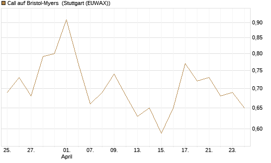 Call auf Bristol-Myers [UniCredit Bank GmbH] Chart