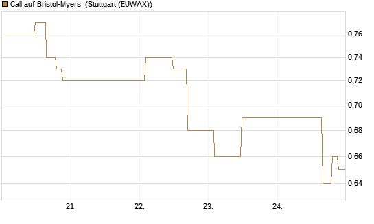 Call auf Bristol-Myers [UniCredit Bank GmbH] Chart
