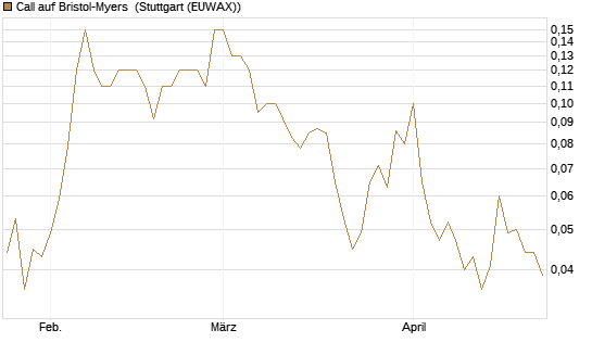 Call auf Bristol-Myers [UniCredit Bank GmbH] Chart