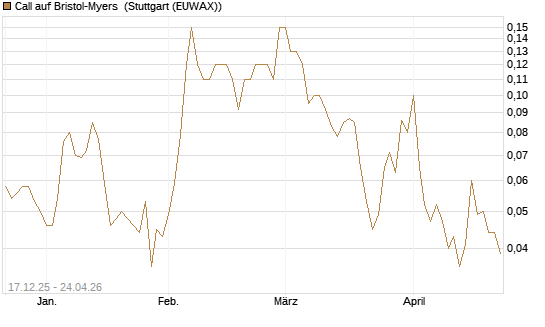 Call auf Bristol-Myers [UniCredit Bank GmbH] Chart