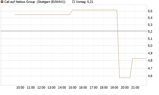 Call auf Nebius Group [UniCredit Bank GmbH] Chart