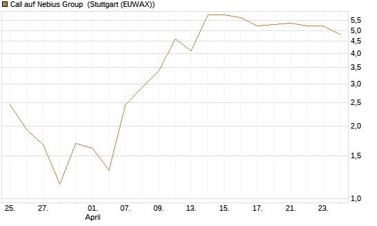 Call auf Nebius Group [UniCredit Bank GmbH] Chart