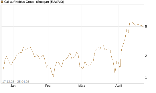 Call auf Nebius Group [UniCredit Bank GmbH] Chart