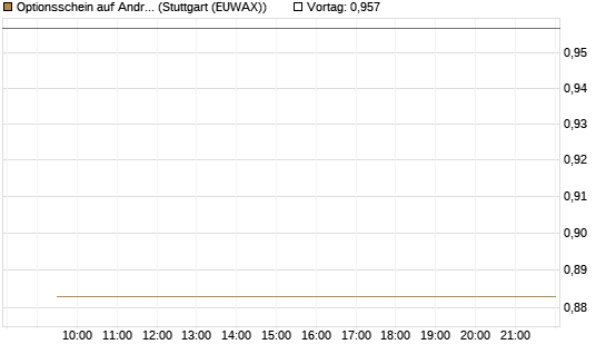 Optionsschein auf Andritz [Raiffeisen Bank Int. AG] Chart