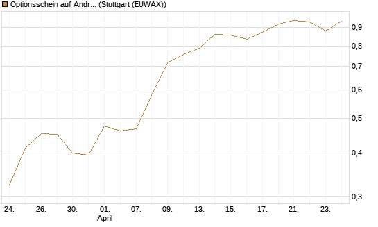 Optionsschein auf Andritz [Raiffeisen Bank Int. AG] Chart