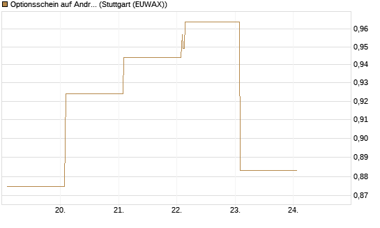 Optionsschein auf Andritz [Raiffeisen Bank Int. AG] Chart