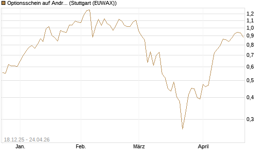 Optionsschein auf Andritz [Raiffeisen Bank Int. AG] Chart
