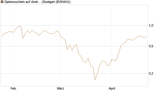 Optionsschein auf Andritz [Raiffeisen Bank Int. AG] Chart