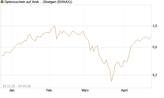Optionsschein auf Andritz [Raiffeisen Bank Int. AG] Chart