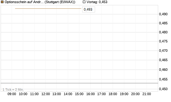 Optionsschein auf Andritz [Raiffeisen Bank Int. AG] Chart