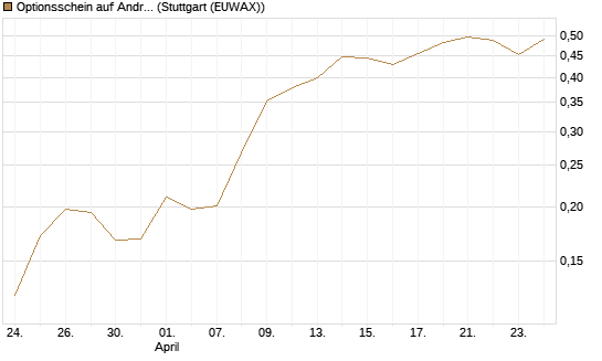 Optionsschein auf Andritz [Raiffeisen Bank Int. AG] Chart
