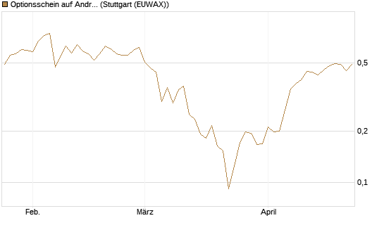 Optionsschein auf Andritz [Raiffeisen Bank Int. AG] Chart
