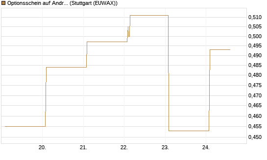 Optionsschein auf Andritz [Raiffeisen Bank Int. AG] Chart