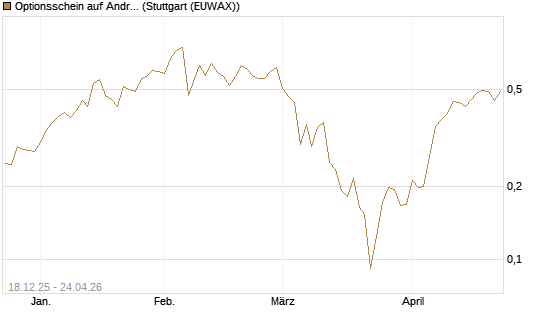 Optionsschein auf Andritz [Raiffeisen Bank Int. AG] Chart