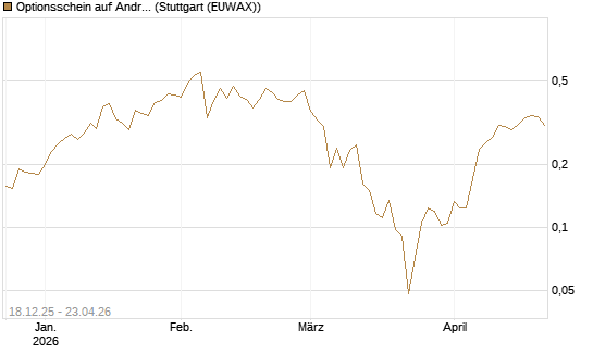 Optionsschein auf Andritz [Raiffeisen Bank Int. AG] Chart