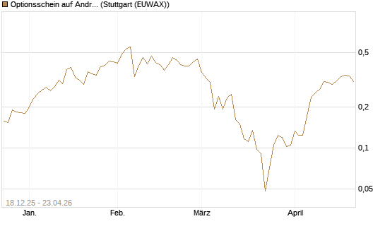 Optionsschein auf Andritz [Raiffeisen Bank Int. AG] Chart