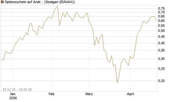 Optionsschein auf Andritz [Raiffeisen Bank Int. AG] Chart