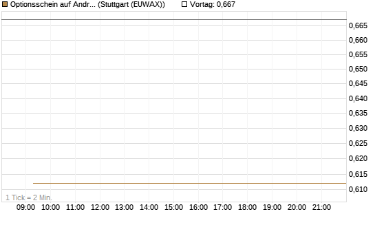 Optionsschein auf Andritz [Raiffeisen Bank Int. AG] Chart
