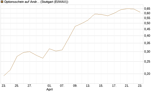 Optionsschein auf Andritz [Raiffeisen Bank Int. AG] Chart