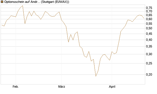 Optionsschein auf Andritz [Raiffeisen Bank Int. AG] Chart