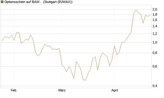 Optionsschein auf BAWAG Group AG [Raiffeisen Bank Int. AG] Chart