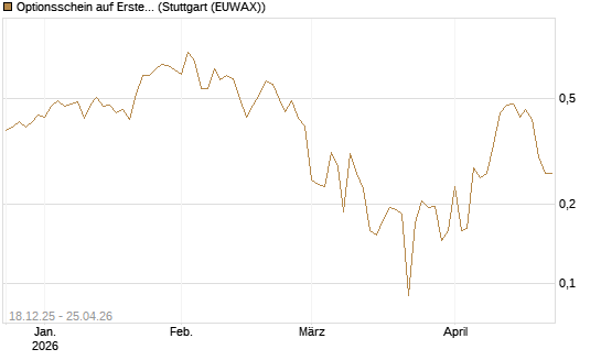 Optionsschein auf Erste Group [Raiffeisen Bank Int. AG] Chart