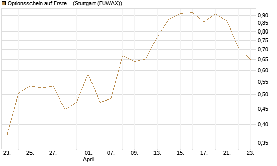 Optionsschein auf Erste Group [Raiffeisen Bank Int. AG] Chart