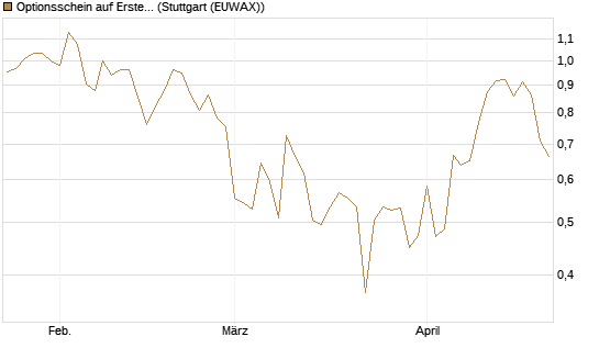 Optionsschein auf Erste Group [Raiffeisen Bank Int. AG] Chart