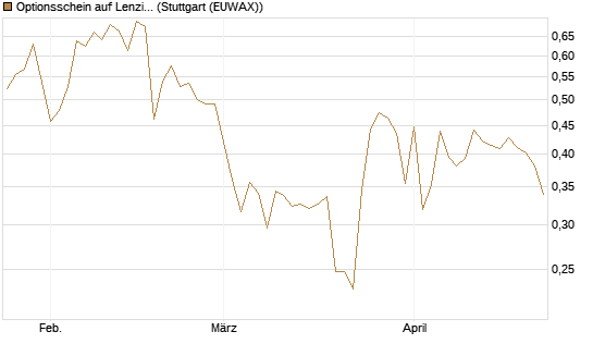 Optionsschein auf Lenzing [Raiffeisen Bank Int. AG] Chart