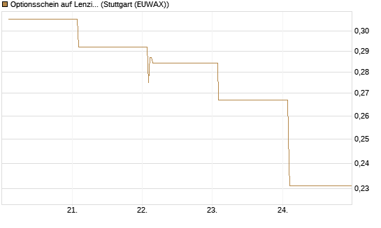 Optionsschein auf Lenzing [Raiffeisen Bank Int. AG] Chart