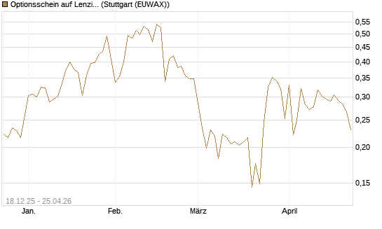 Optionsschein auf Lenzing [Raiffeisen Bank Int. AG] Chart