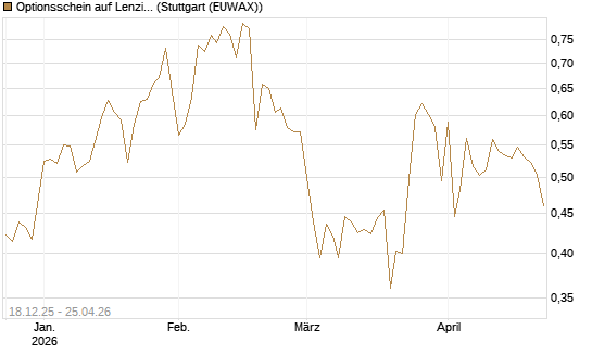 Optionsschein auf Lenzing [Raiffeisen Bank Int. AG] Chart