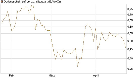 Optionsschein auf Lenzing [Raiffeisen Bank Int. AG] Chart