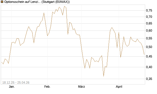 Optionsschein auf Lenzing [Raiffeisen Bank Int. AG] Chart