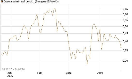 Optionsschein auf Lenzing [Raiffeisen Bank Int. AG] Chart