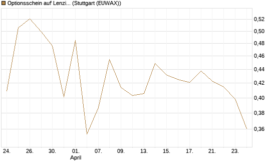 Optionsschein auf Lenzing [Raiffeisen Bank Int. AG] Chart