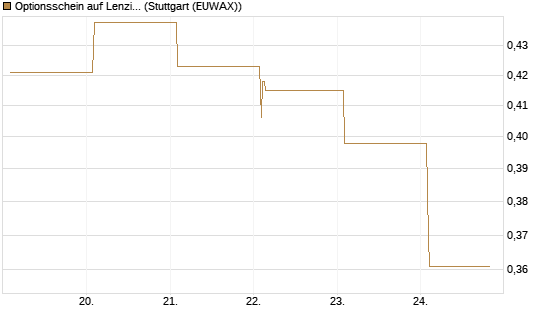 Optionsschein auf Lenzing [Raiffeisen Bank Int. AG] Chart