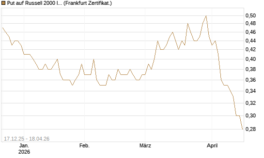 Put auf Russell 2000 Index [Société Générale Effekten GmbH] Chart