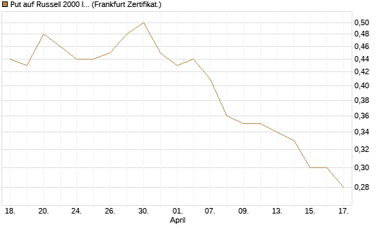 Put auf Russell 2000 Index [Société Générale Effekten GmbH] Chart